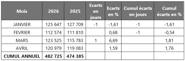 enfin-a-bon-porc-statistiques-d-abattage-2026_comparaison-activite-2026-2025-maj-mai.png