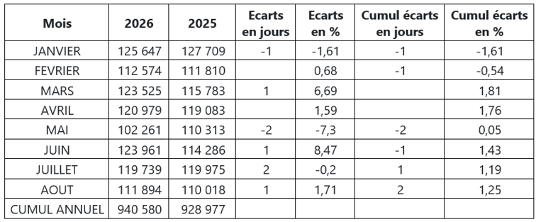 enfin-a-bon-porc-statistiques-d-abattage-2026_comparaison-activite-2026-2025-aout.png