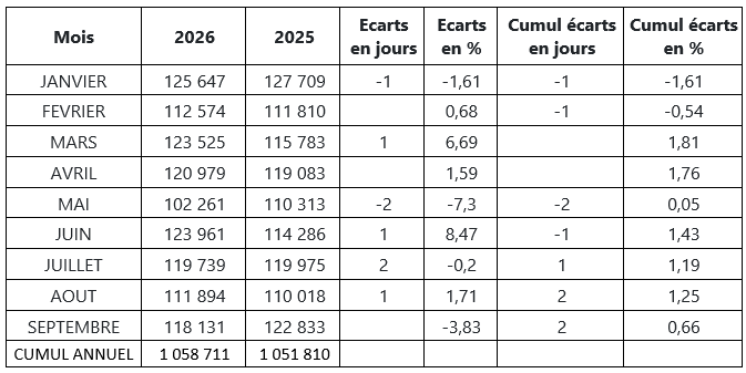 enfin-a-bon-porc-statistiques-d-abattage-2026_comparaison-activite-2026-2025-septembre.png